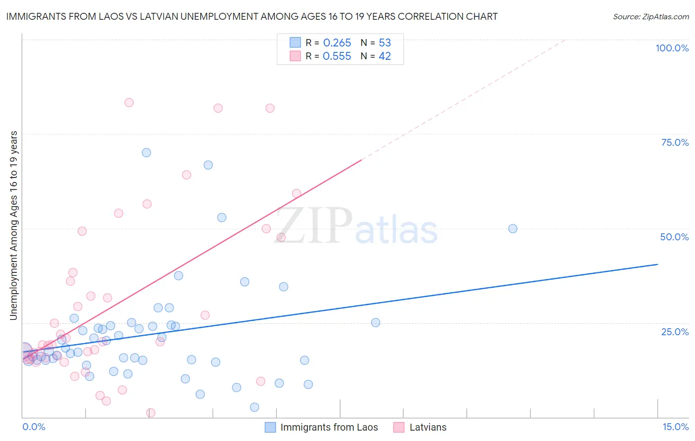 Immigrants from Laos vs Latvian Unemployment Among Ages 16 to 19 years