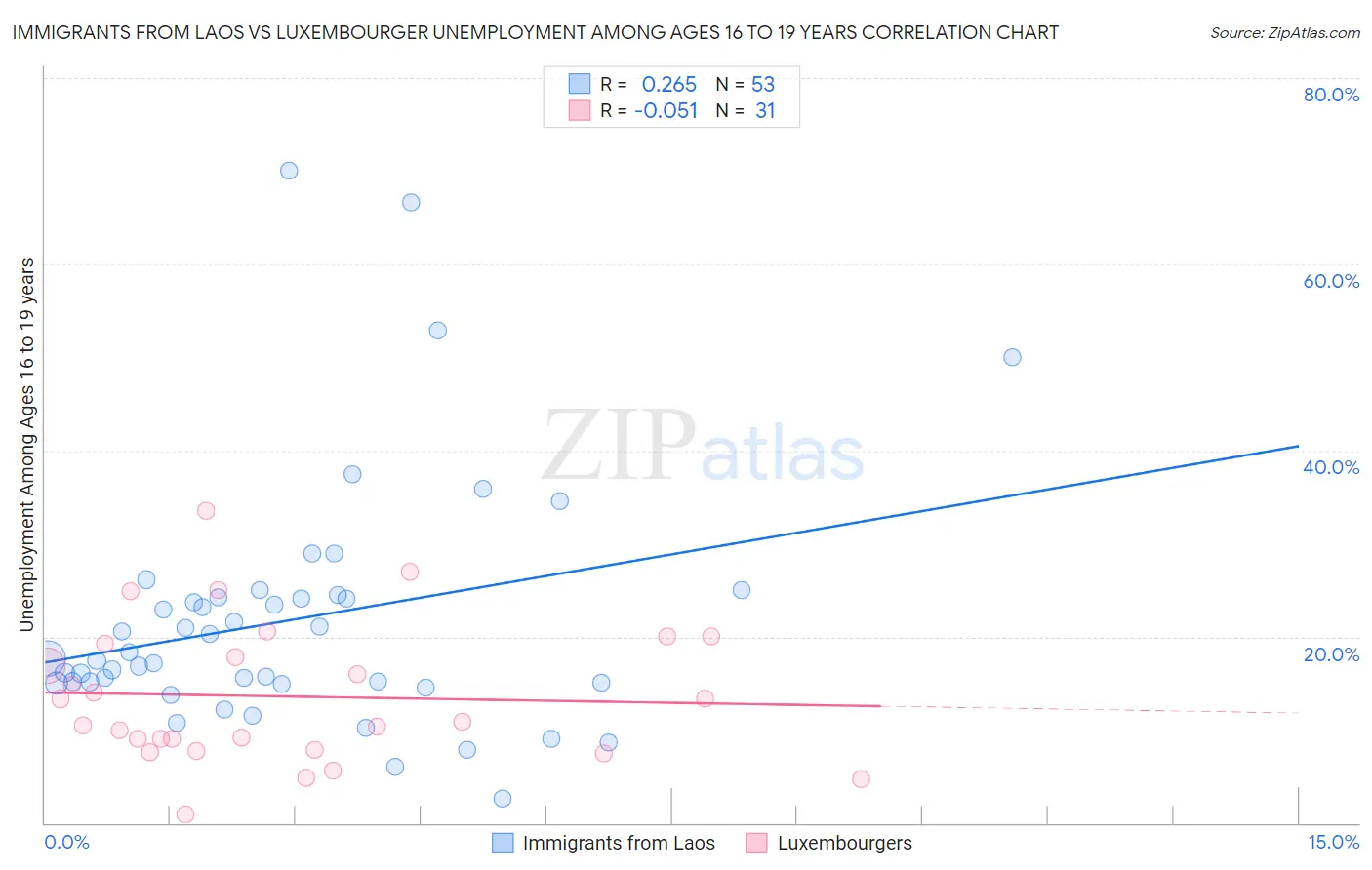 Immigrants from Laos vs Luxembourger Unemployment Among Ages 16 to 19 years