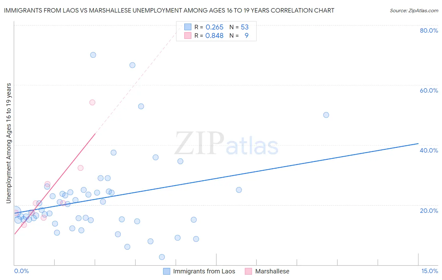 Immigrants from Laos vs Marshallese Unemployment Among Ages 16 to 19 years