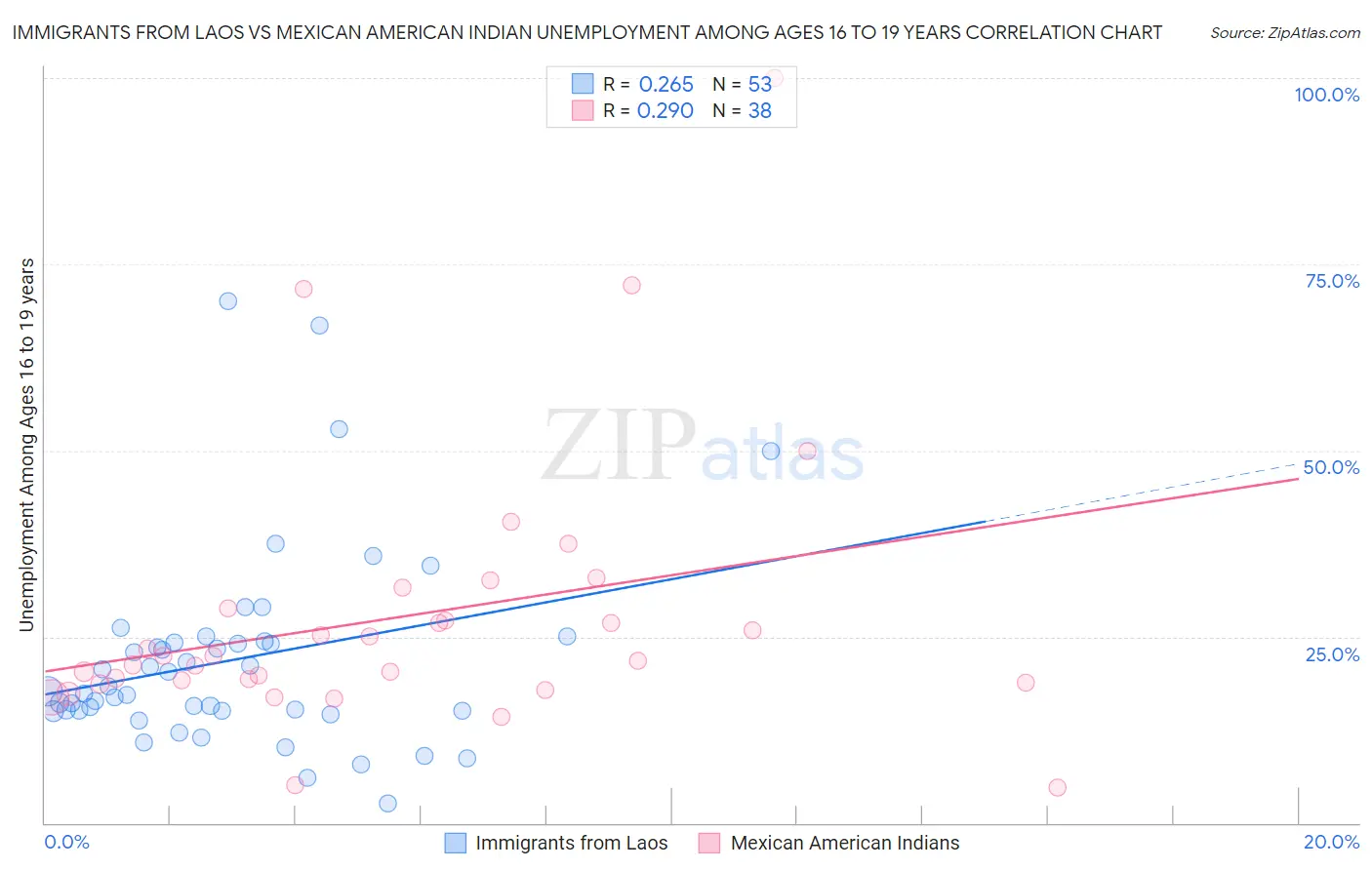 Immigrants from Laos vs Mexican American Indian Unemployment Among Ages 16 to 19 years