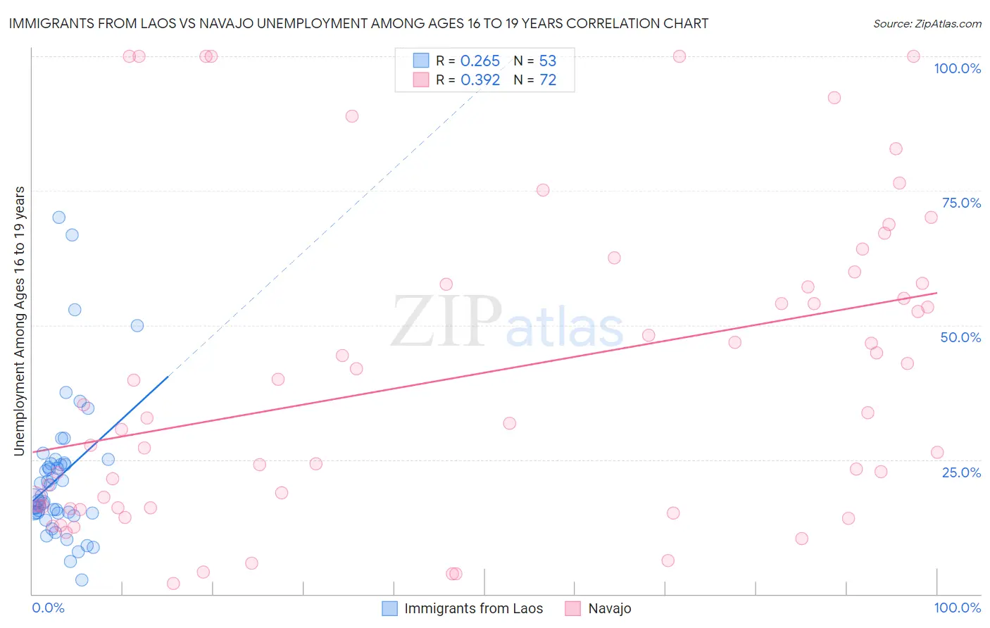 Immigrants from Laos vs Navajo Unemployment Among Ages 16 to 19 years