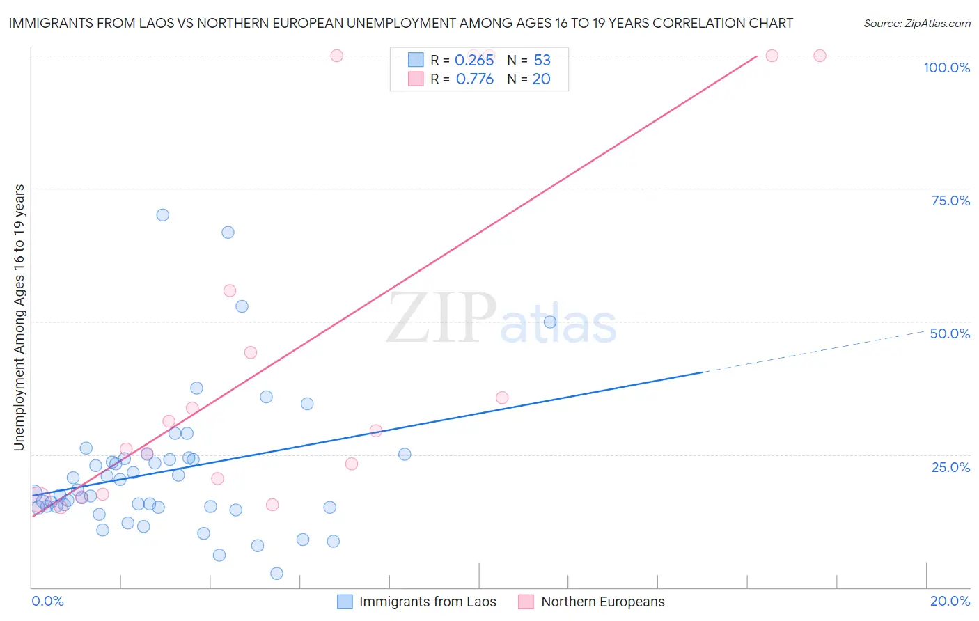 Immigrants from Laos vs Northern European Unemployment Among Ages 16 to 19 years