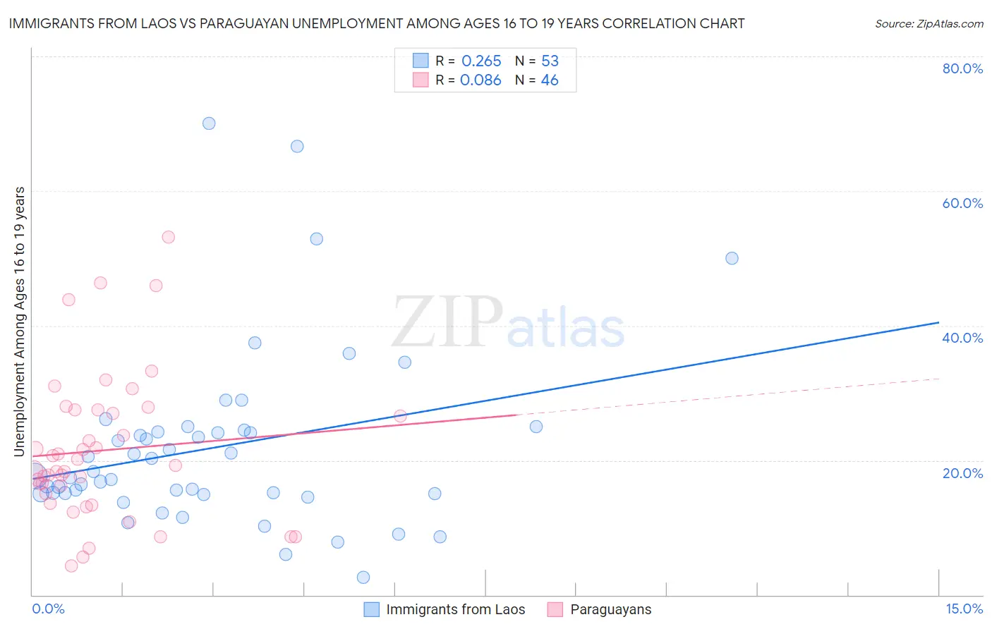 Immigrants from Laos vs Paraguayan Unemployment Among Ages 16 to 19 years