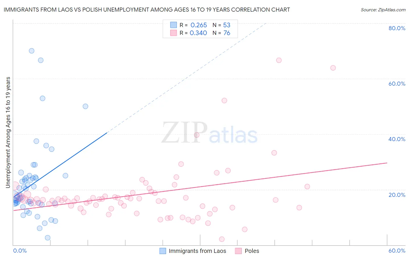 Immigrants from Laos vs Polish Unemployment Among Ages 16 to 19 years