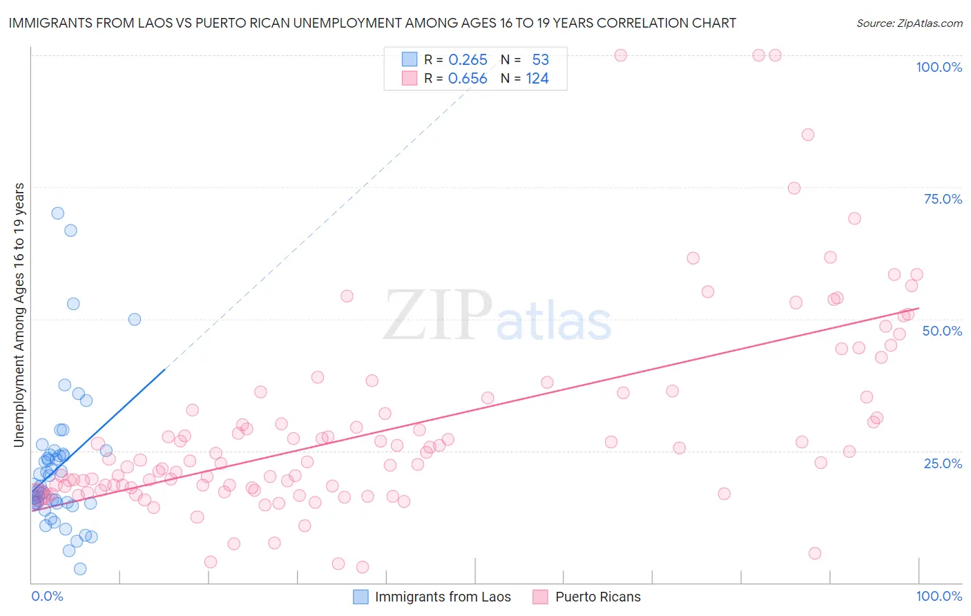 Immigrants from Laos vs Puerto Rican Unemployment Among Ages 16 to 19 years