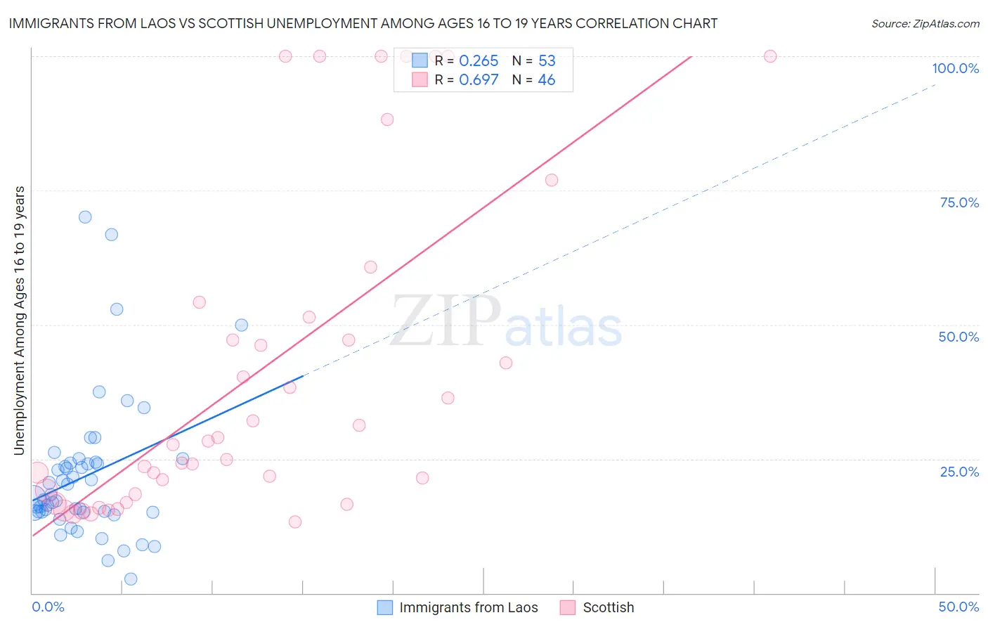 Immigrants from Laos vs Scottish Unemployment Among Ages 16 to 19 years