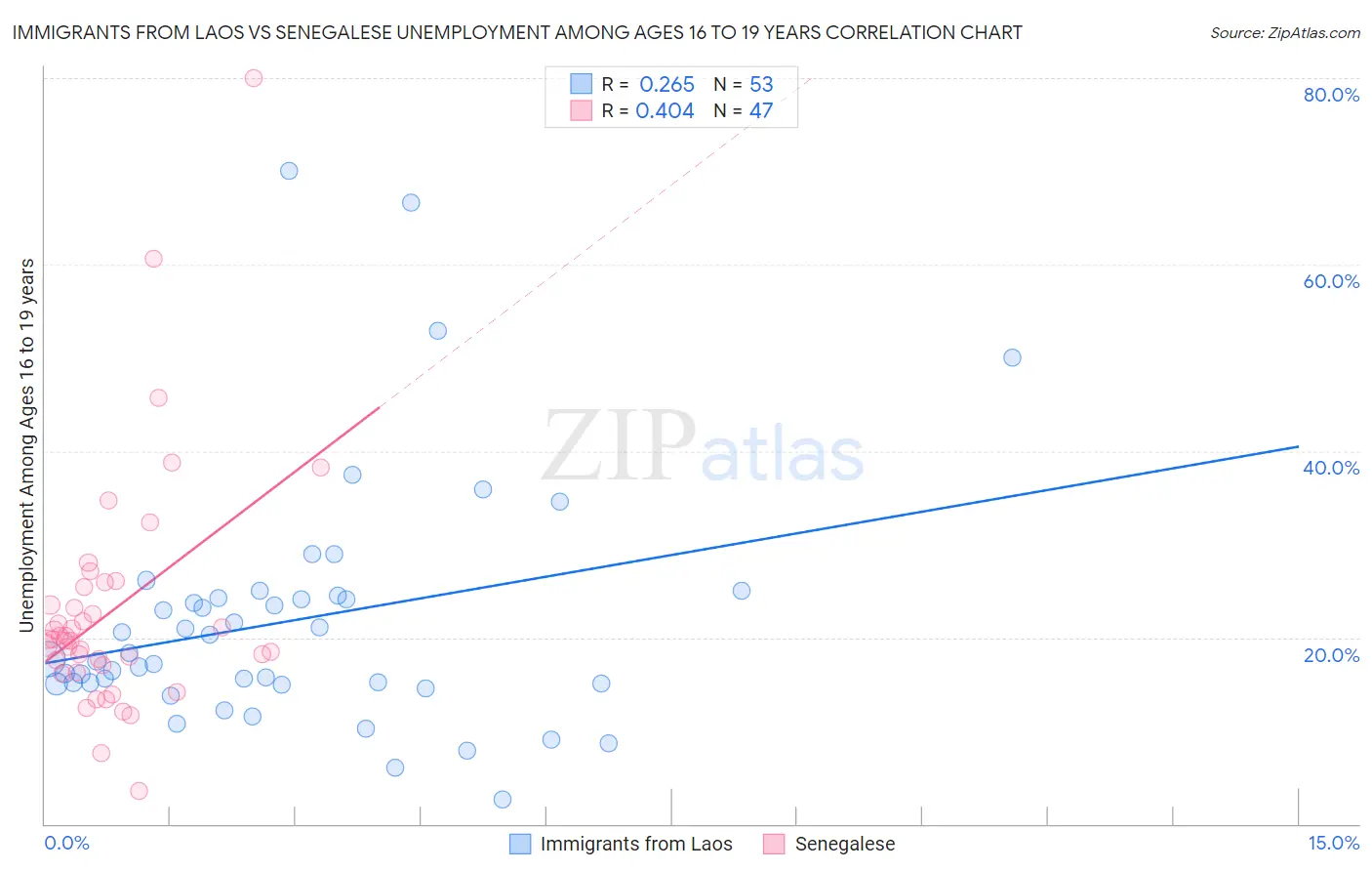 Immigrants from Laos vs Senegalese Unemployment Among Ages 16 to 19 years