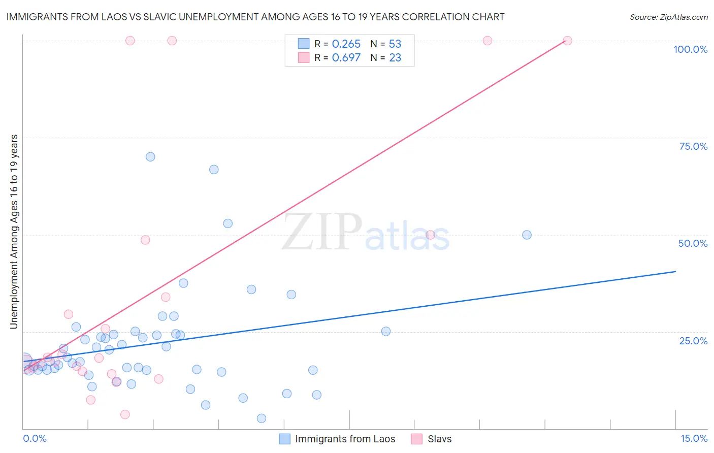 Immigrants from Laos vs Slavic Unemployment Among Ages 16 to 19 years