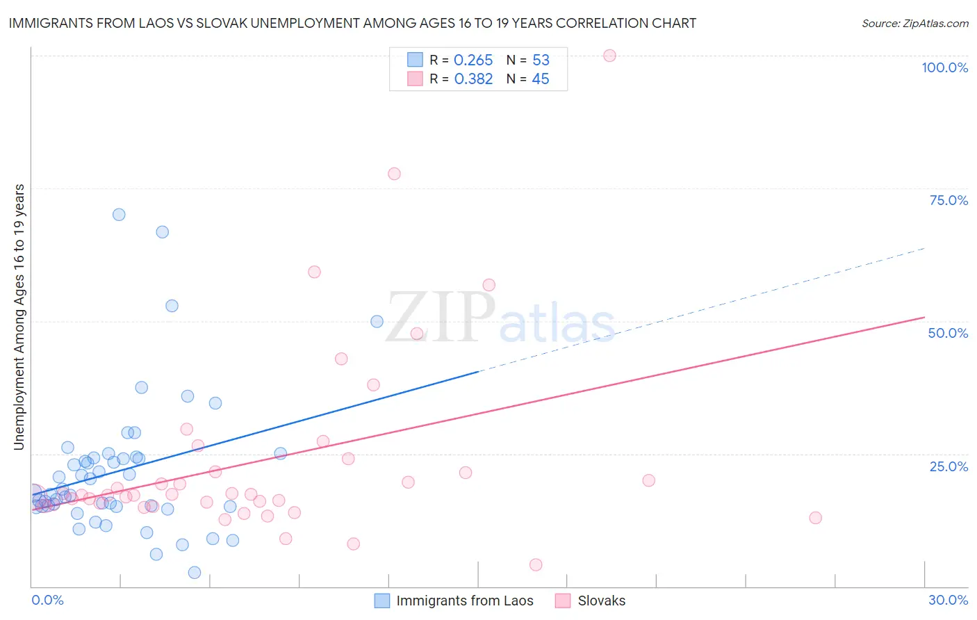 Immigrants from Laos vs Slovak Unemployment Among Ages 16 to 19 years