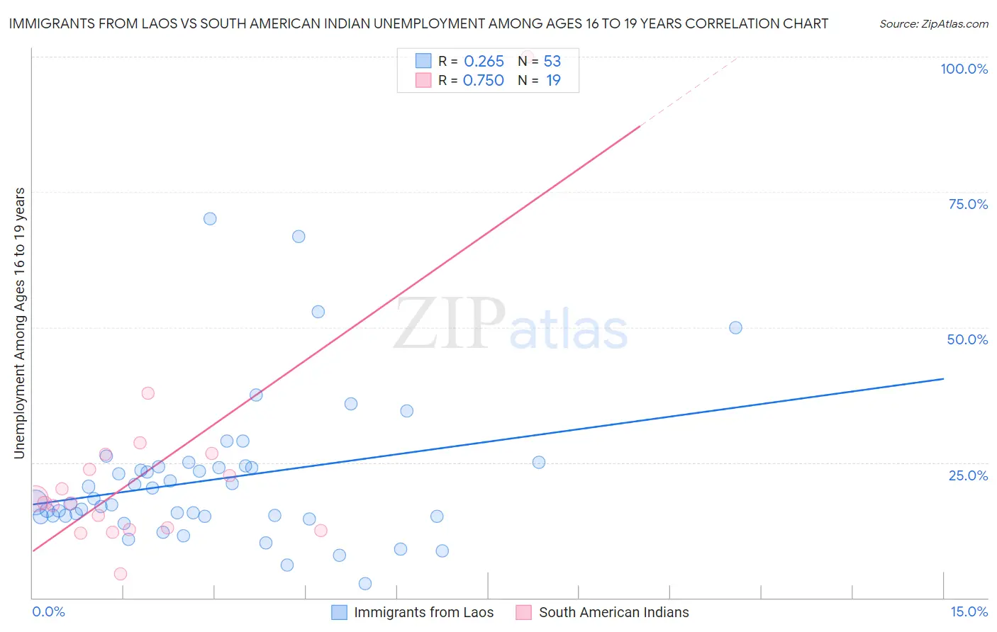 Immigrants from Laos vs South American Indian Unemployment Among Ages 16 to 19 years