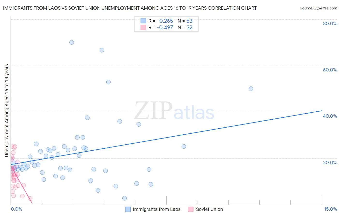 Immigrants from Laos vs Soviet Union Unemployment Among Ages 16 to 19 years