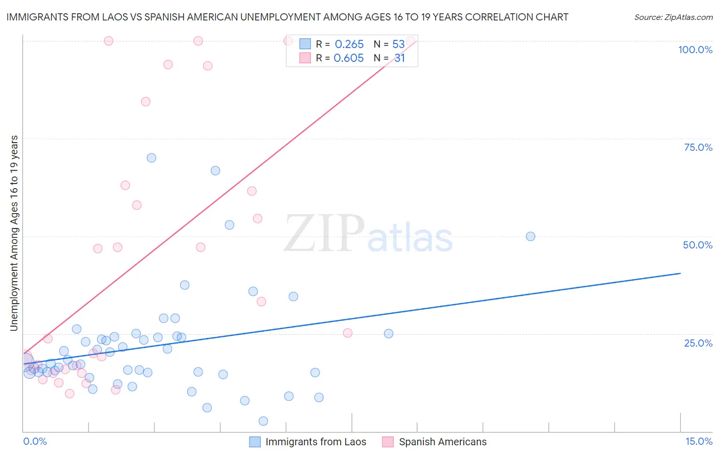 Immigrants from Laos vs Spanish American Unemployment Among Ages 16 to 19 years