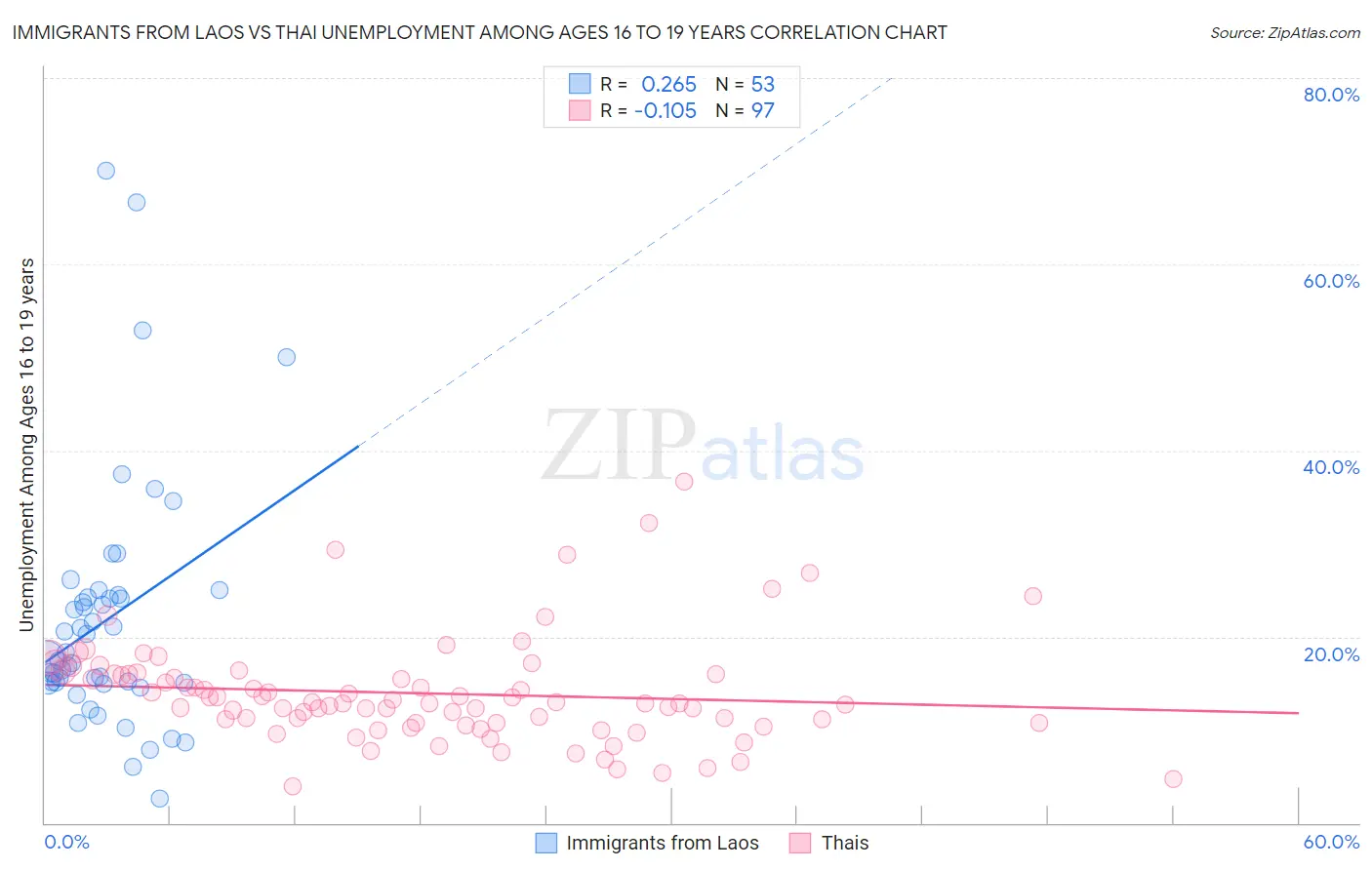 Immigrants from Laos vs Thai Unemployment Among Ages 16 to 19 years