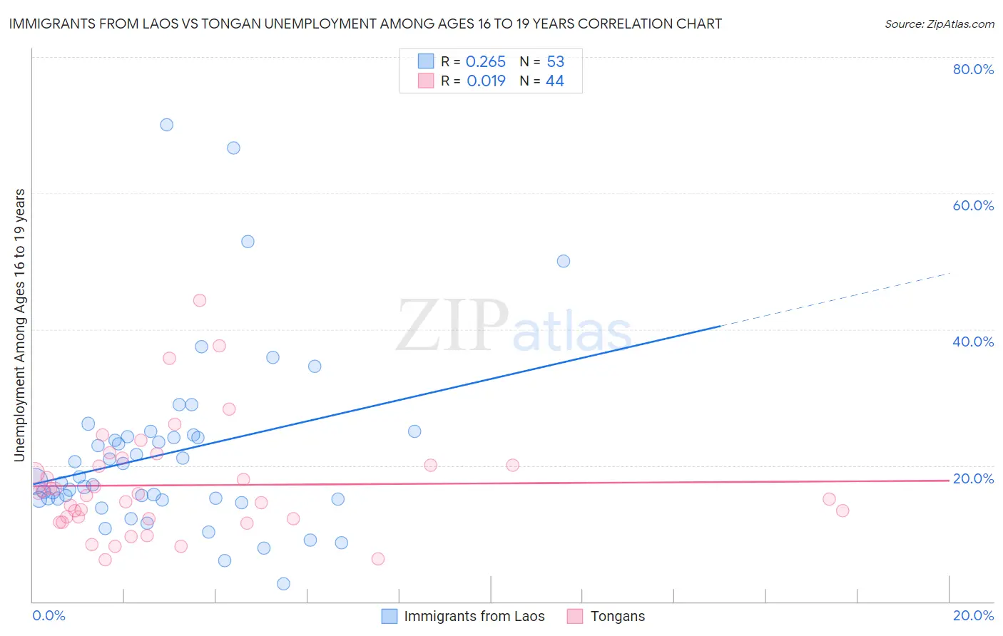 Immigrants from Laos vs Tongan Unemployment Among Ages 16 to 19 years