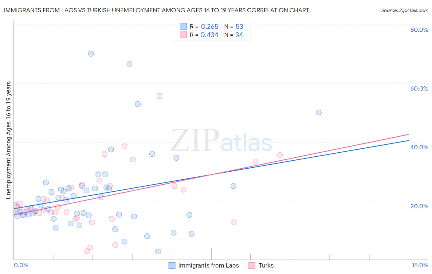 Immigrants from Laos vs Turkish Unemployment Among Ages 16 to 19 years