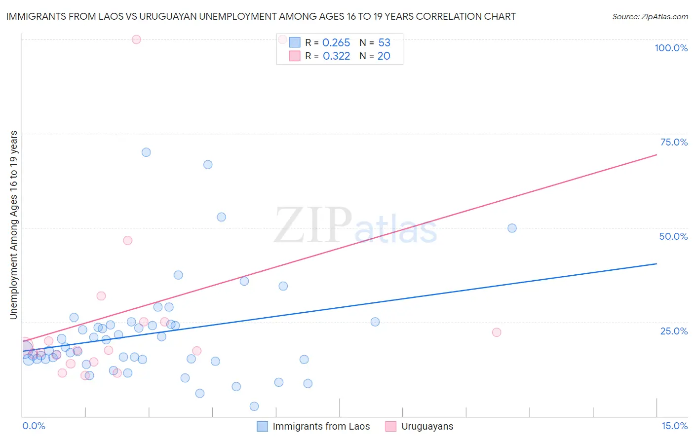 Immigrants from Laos vs Uruguayan Unemployment Among Ages 16 to 19 years