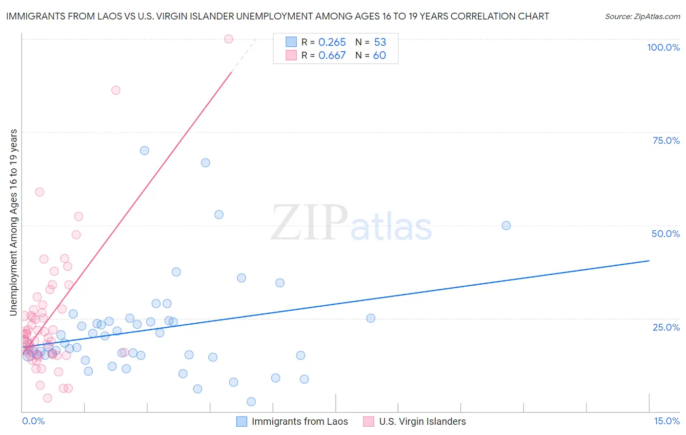 Immigrants from Laos vs U.S. Virgin Islander Unemployment Among Ages 16 to 19 years