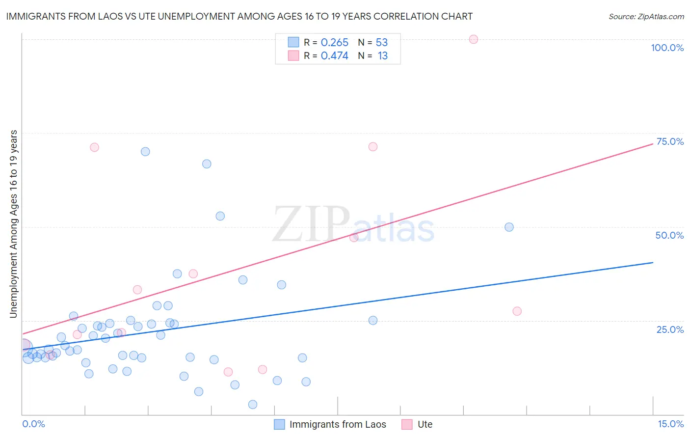 Immigrants from Laos vs Ute Unemployment Among Ages 16 to 19 years