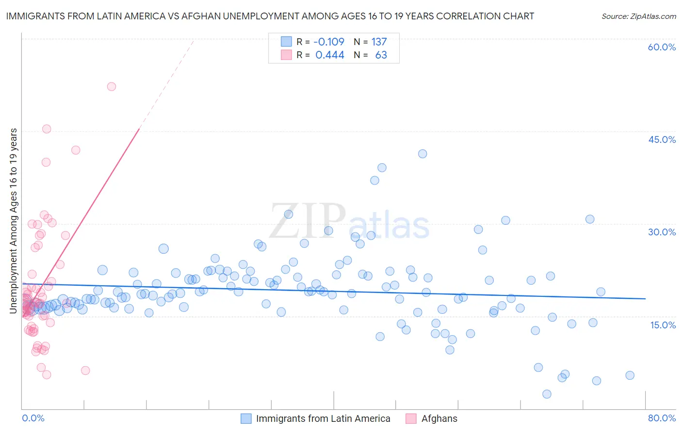 Immigrants from Latin America vs Afghan Unemployment Among Ages 16 to 19 years