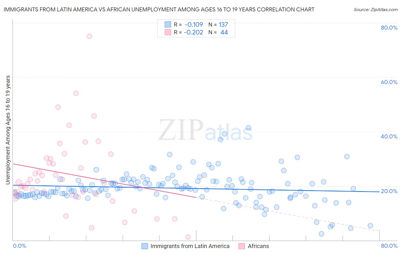Immigrants from Latin America vs African Unemployment Among Ages 16 to 19 years