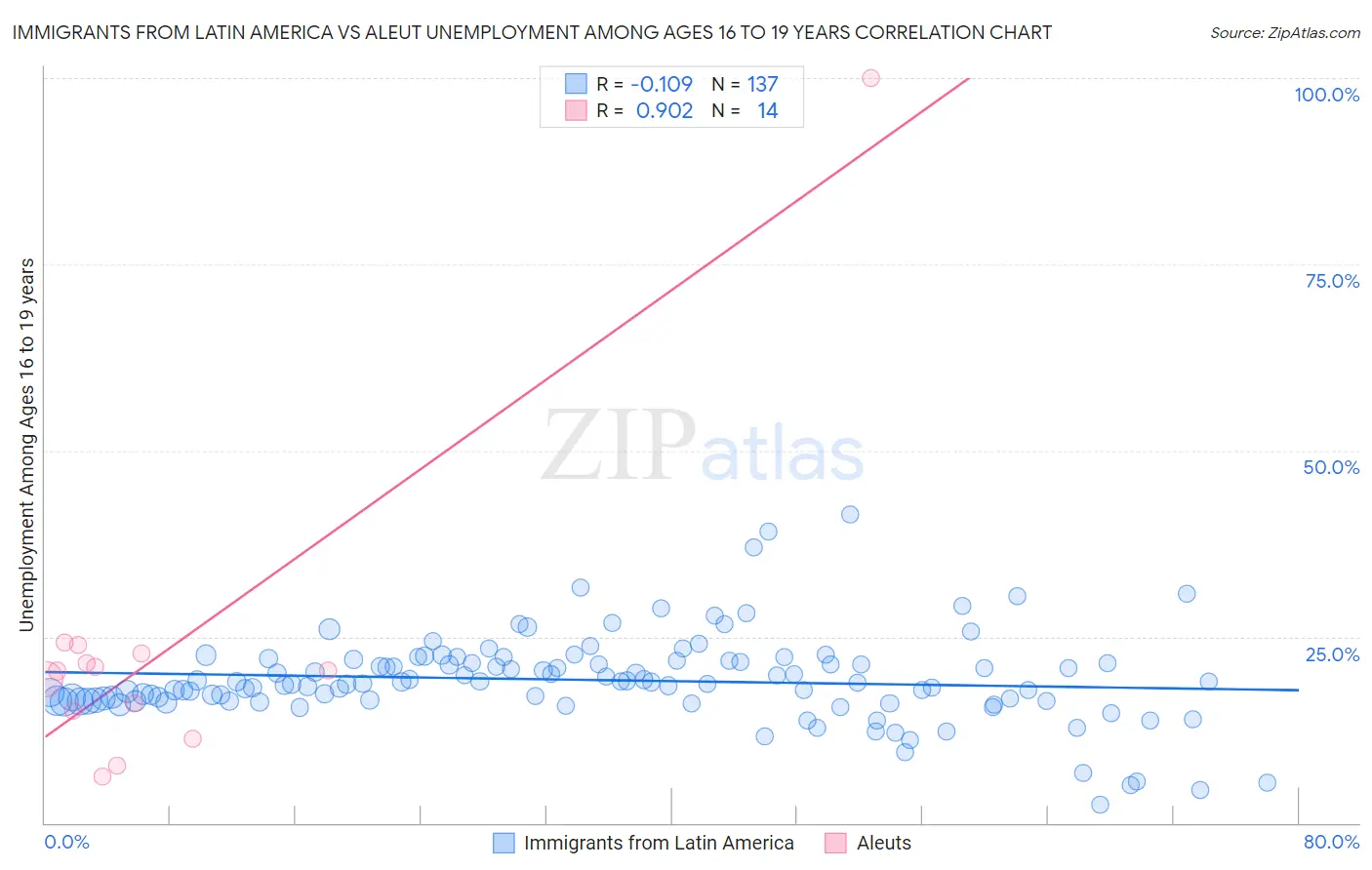 Immigrants from Latin America vs Aleut Unemployment Among Ages 16 to 19 years