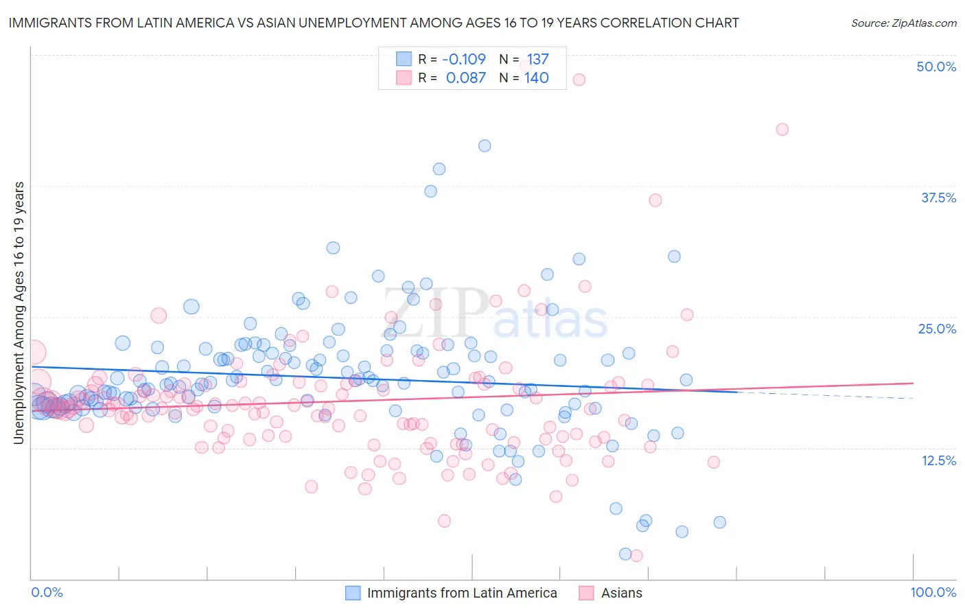 Immigrants from Latin America vs Asian Unemployment Among Ages 16 to 19 years