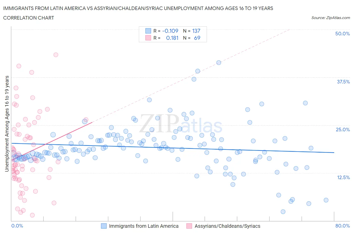 Immigrants from Latin America vs Assyrian/Chaldean/Syriac Unemployment Among Ages 16 to 19 years