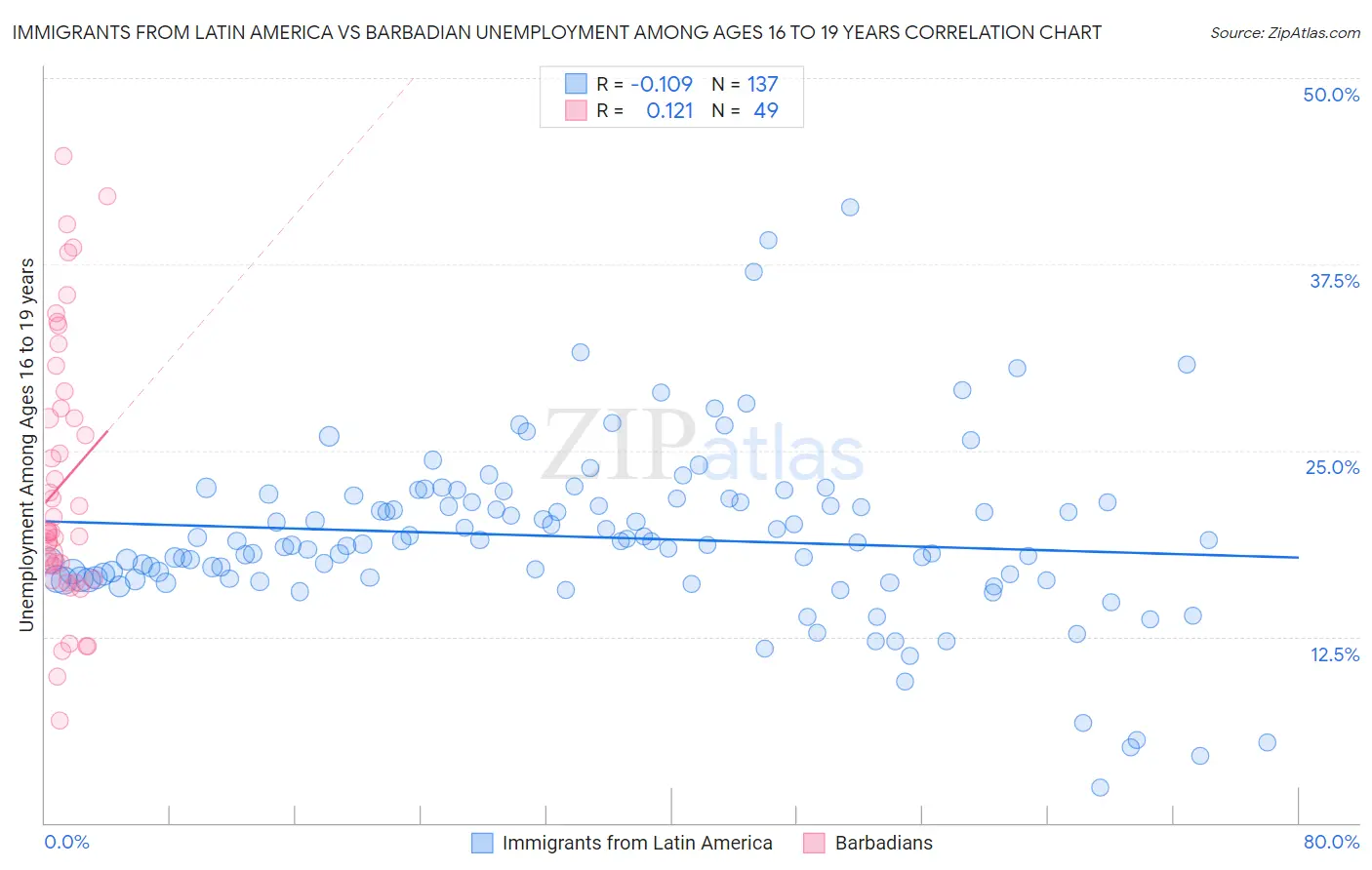 Immigrants from Latin America vs Barbadian Unemployment Among Ages 16 to 19 years