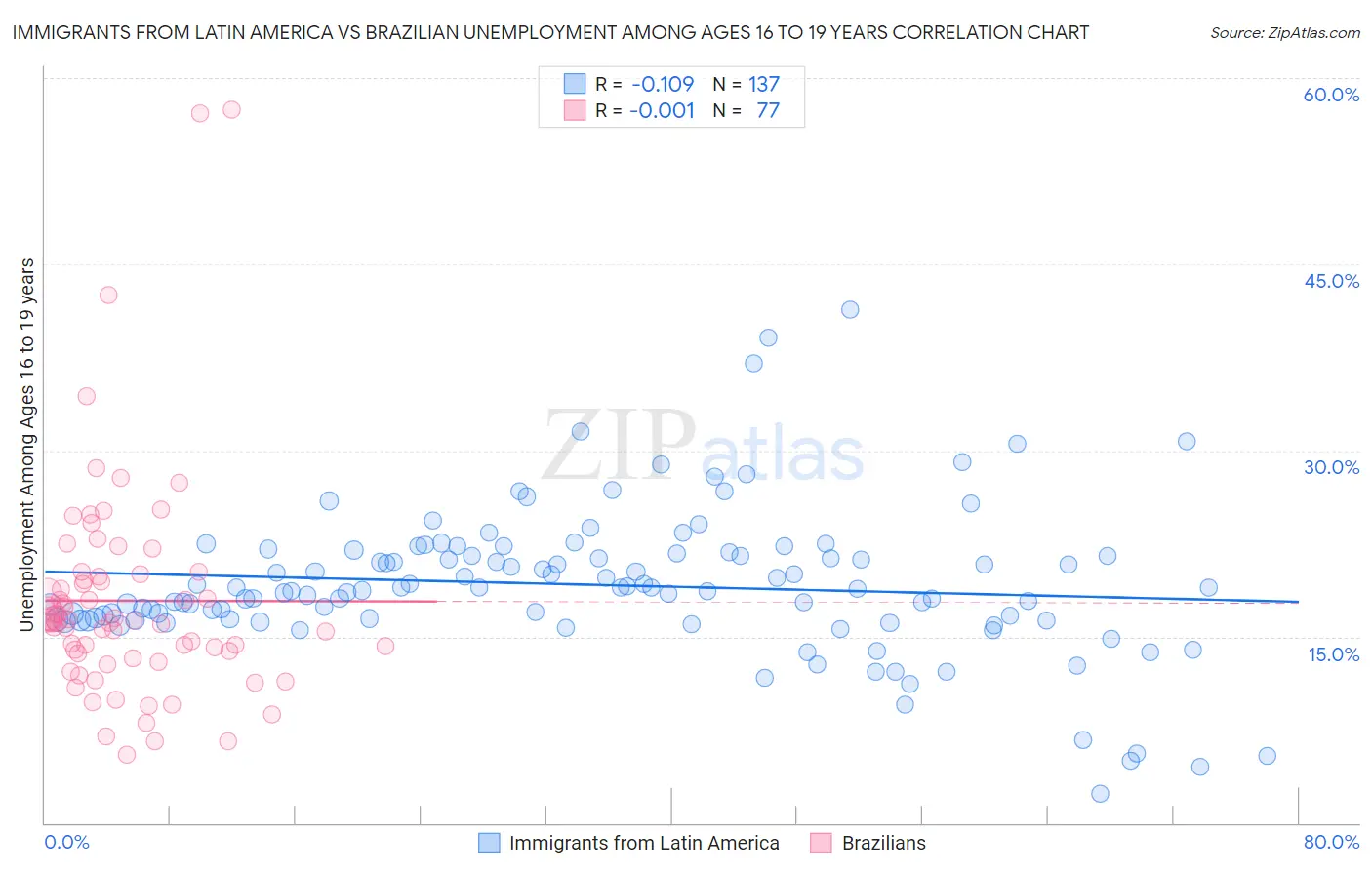 Immigrants from Latin America vs Brazilian Unemployment Among Ages 16 to 19 years