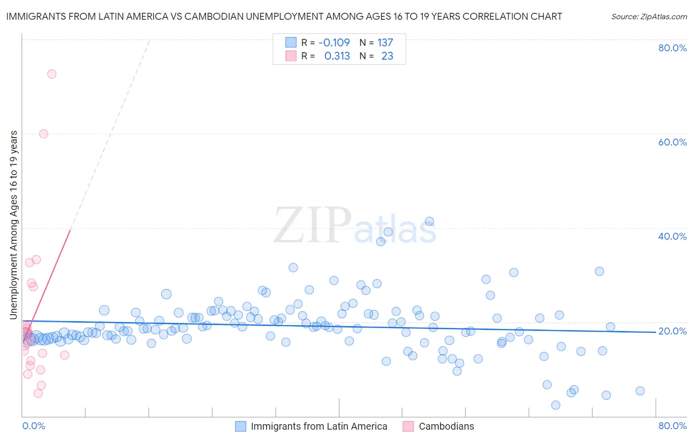 Immigrants from Latin America vs Cambodian Unemployment Among Ages 16 to 19 years