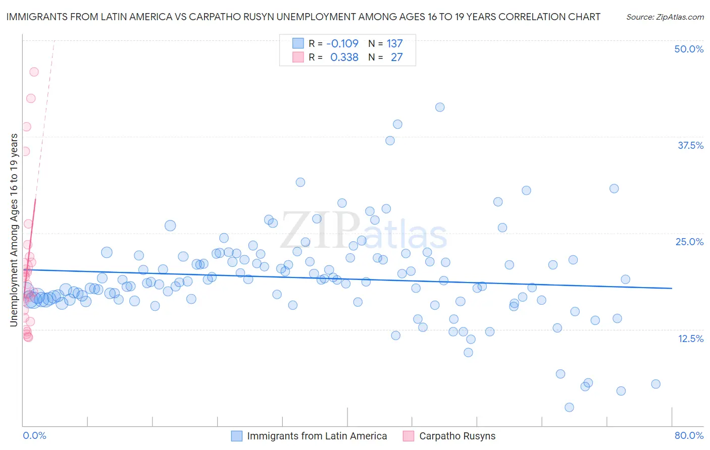 Immigrants from Latin America vs Carpatho Rusyn Unemployment Among Ages 16 to 19 years