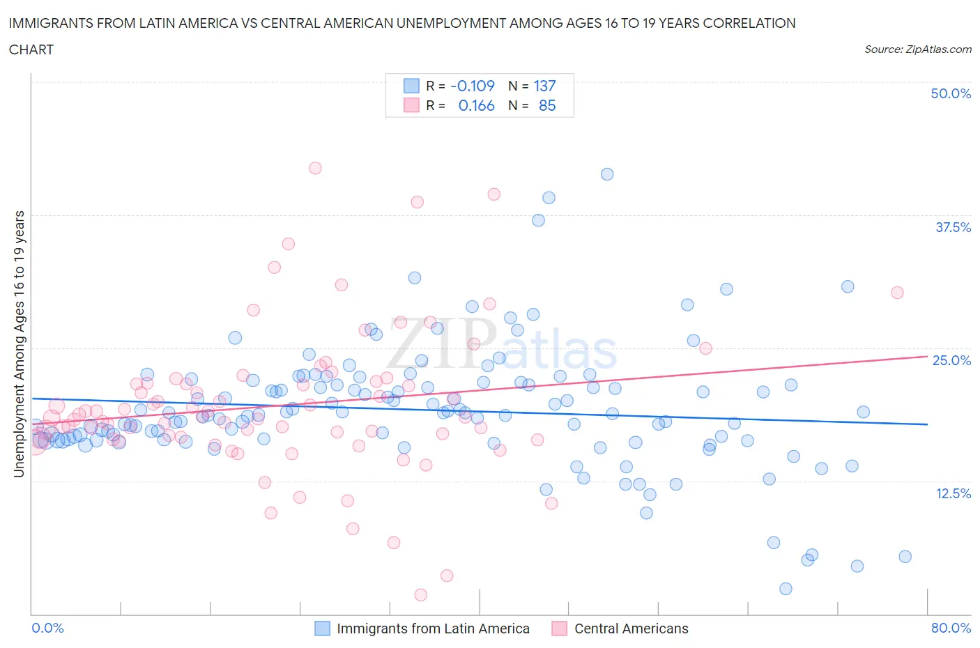 Immigrants from Latin America vs Central American Unemployment Among Ages 16 to 19 years