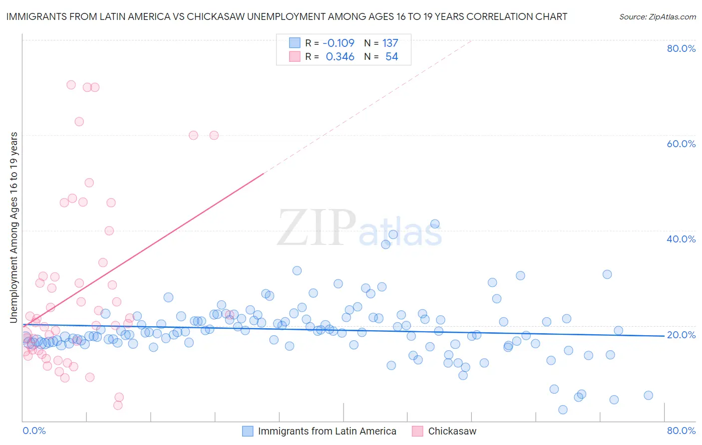 Immigrants from Latin America vs Chickasaw Unemployment Among Ages 16 to 19 years