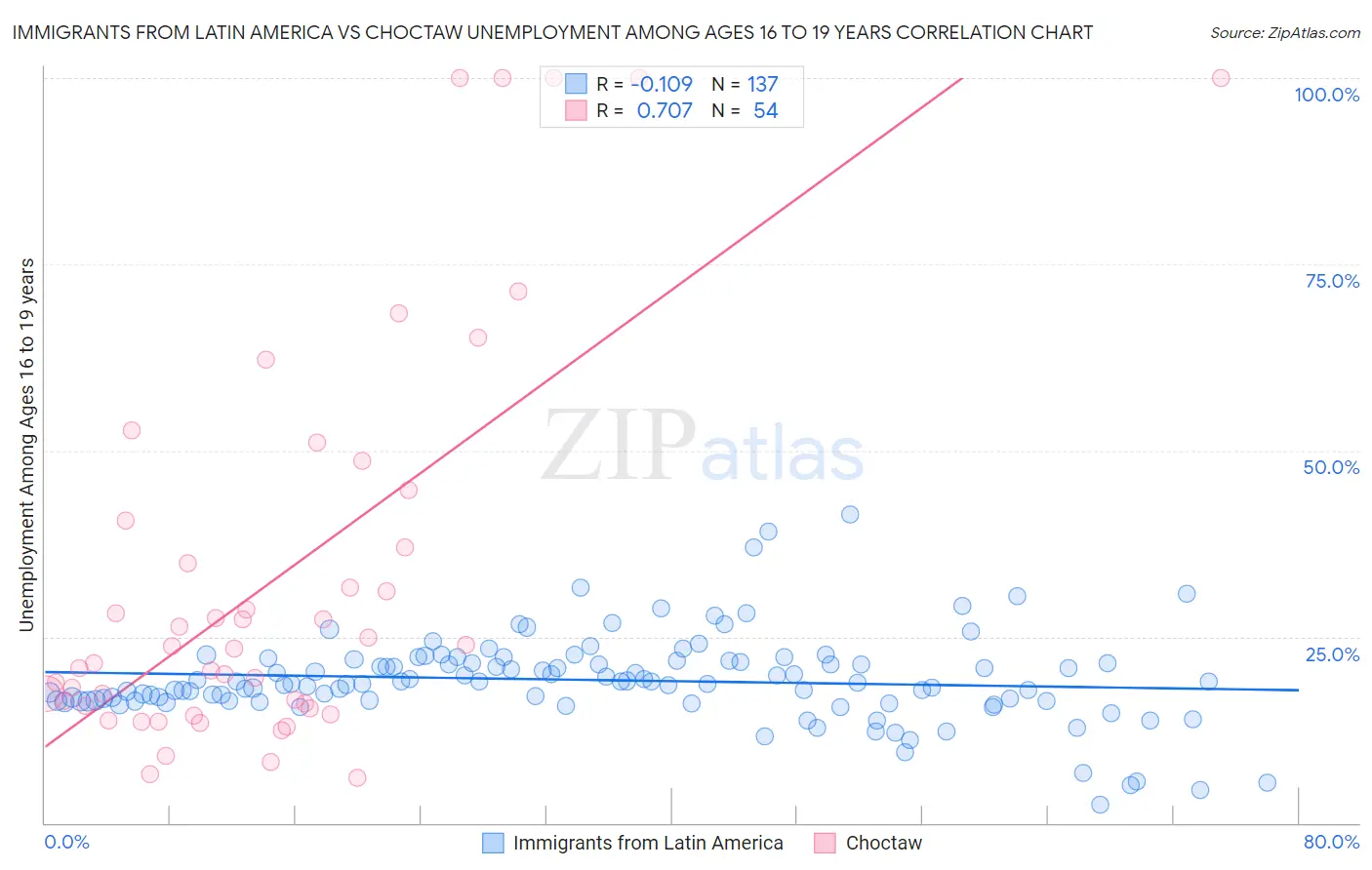 Immigrants from Latin America vs Choctaw Unemployment Among Ages 16 to 19 years