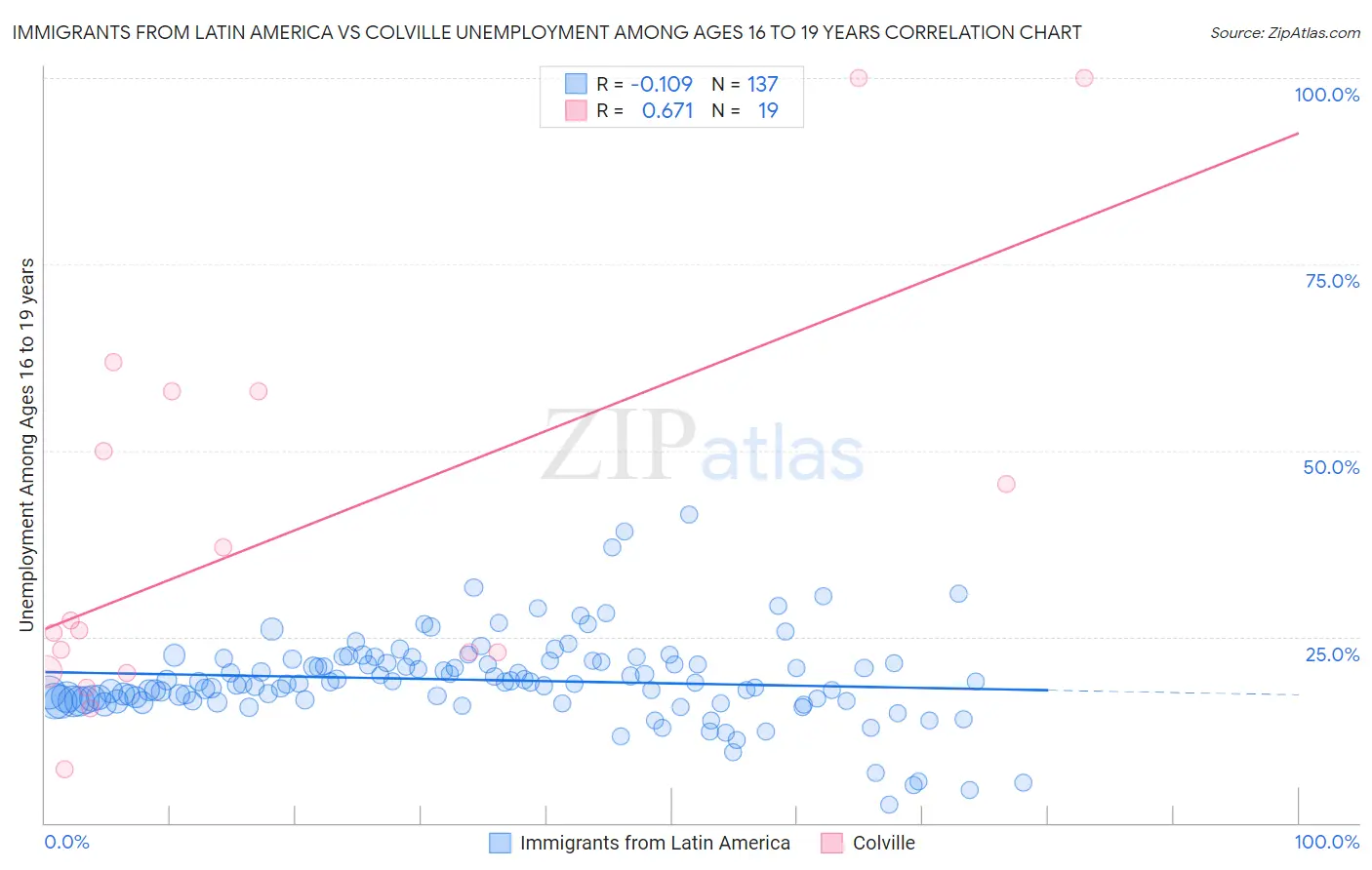 Immigrants from Latin America vs Colville Unemployment Among Ages 16 to 19 years