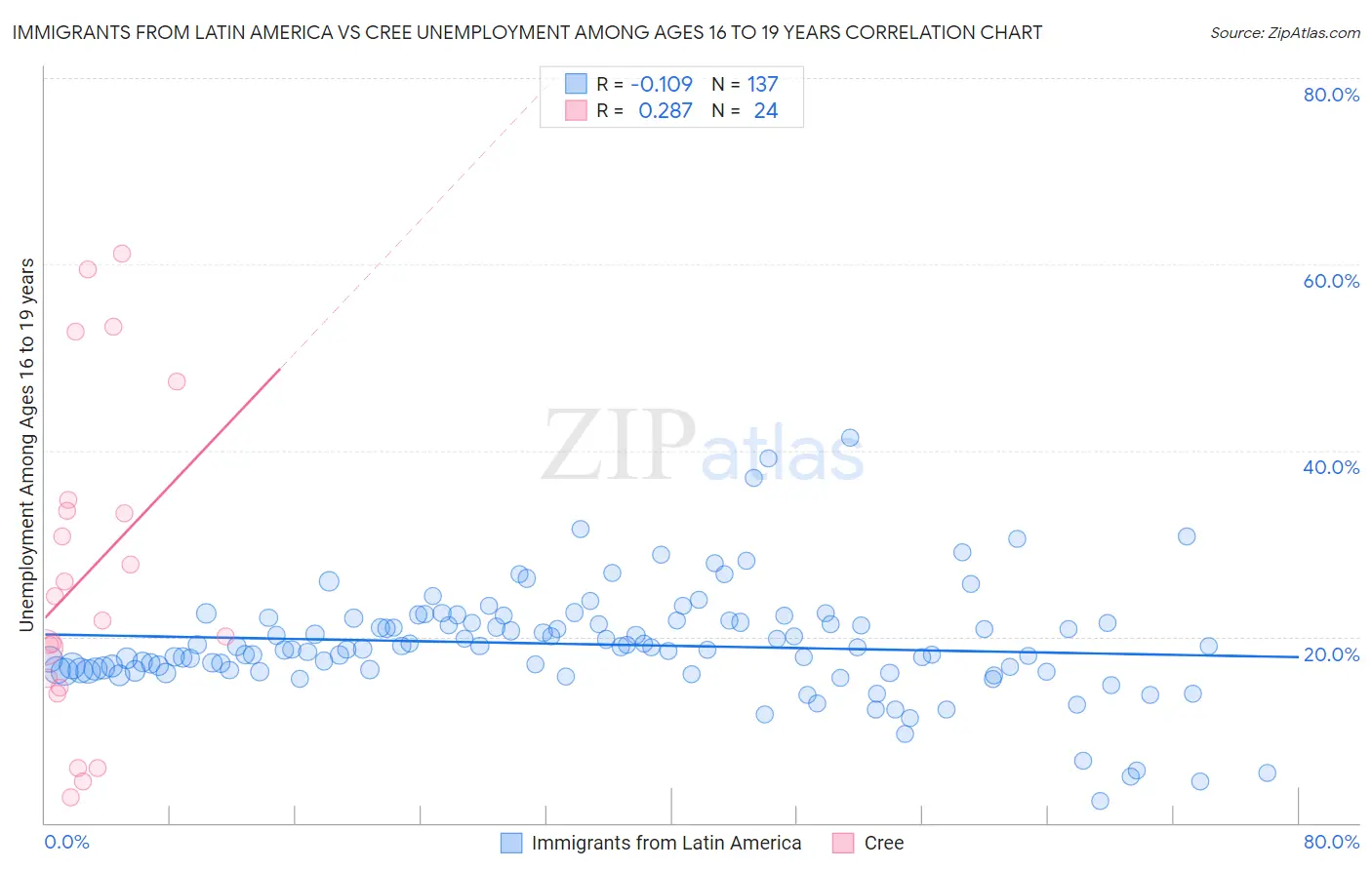 Immigrants from Latin America vs Cree Unemployment Among Ages 16 to 19 years