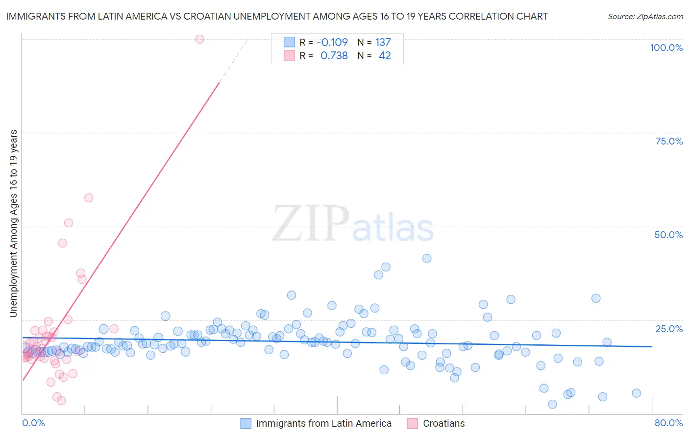 Immigrants from Latin America vs Croatian Unemployment Among Ages 16 to 19 years