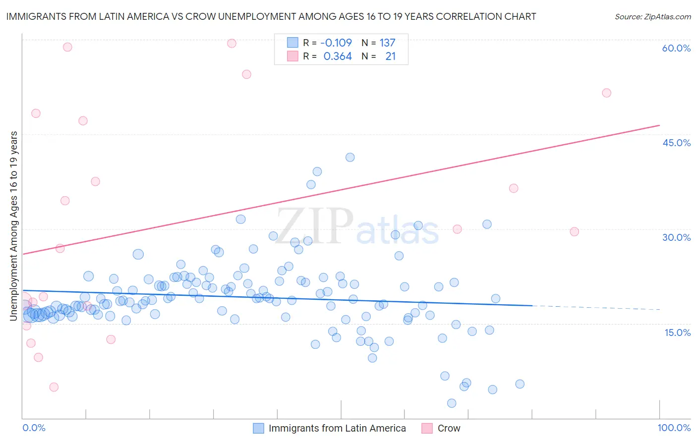 Immigrants from Latin America vs Crow Unemployment Among Ages 16 to 19 years