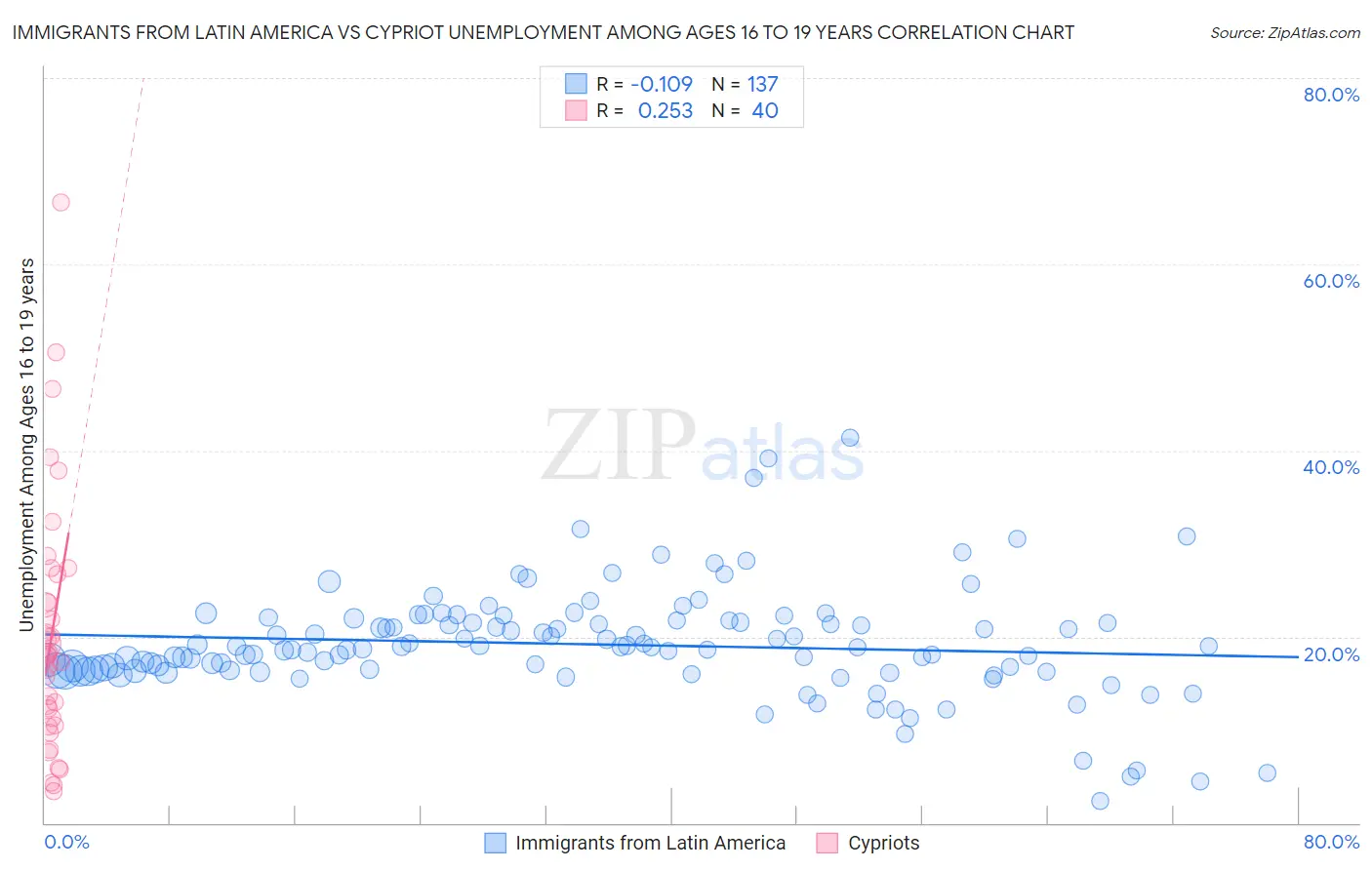 Immigrants from Latin America vs Cypriot Unemployment Among Ages 16 to 19 years