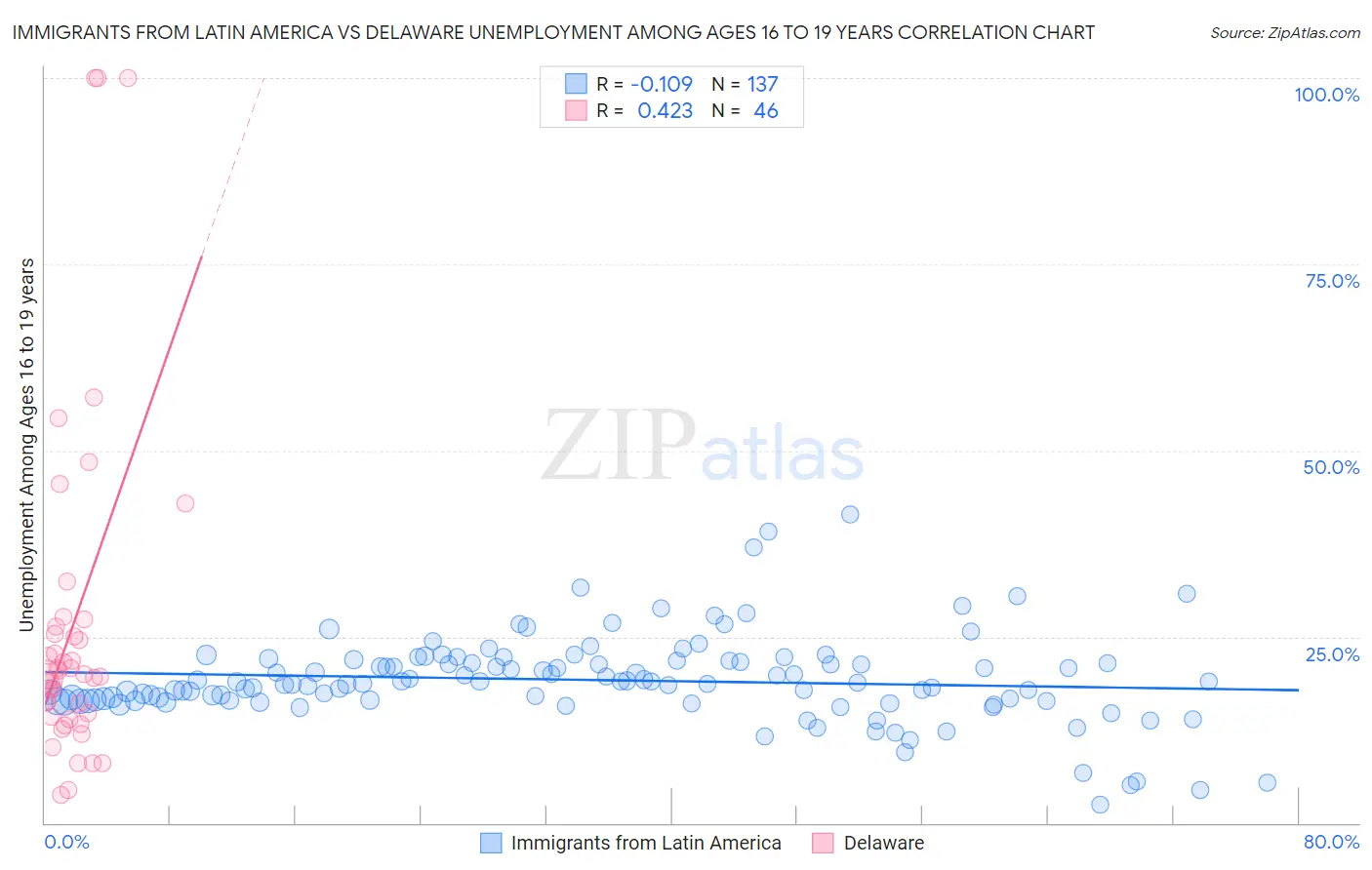 Immigrants from Latin America vs Delaware Unemployment Among Ages 16 to 19 years