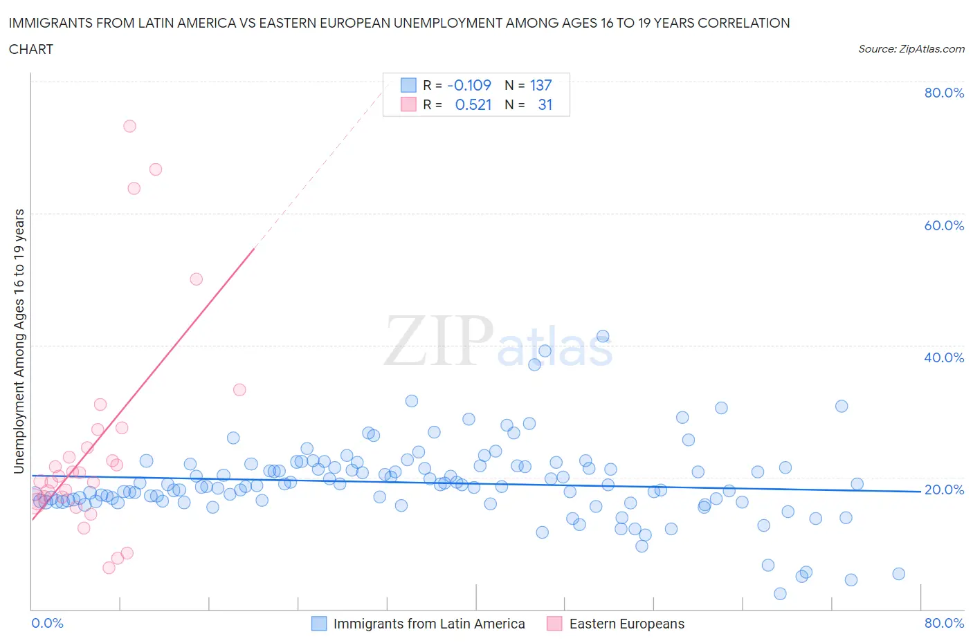 Immigrants from Latin America vs Eastern European Unemployment Among Ages 16 to 19 years