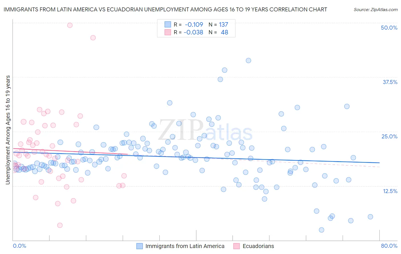 Immigrants from Latin America vs Ecuadorian Unemployment Among Ages 16 to 19 years