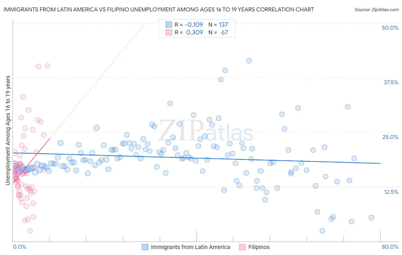 Immigrants from Latin America vs Filipino Unemployment Among Ages 16 to 19 years