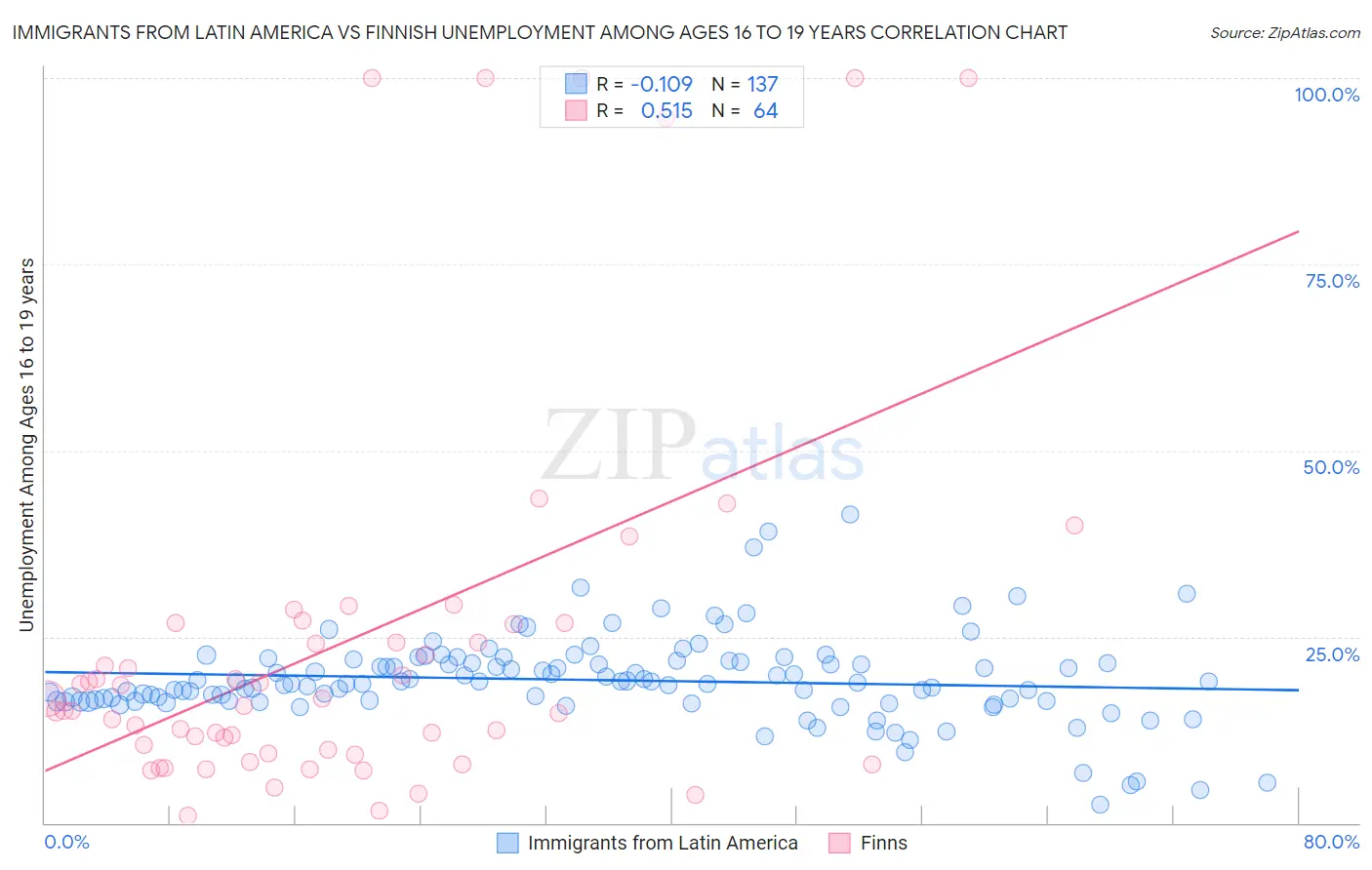 Immigrants from Latin America vs Finnish Unemployment Among Ages 16 to 19 years