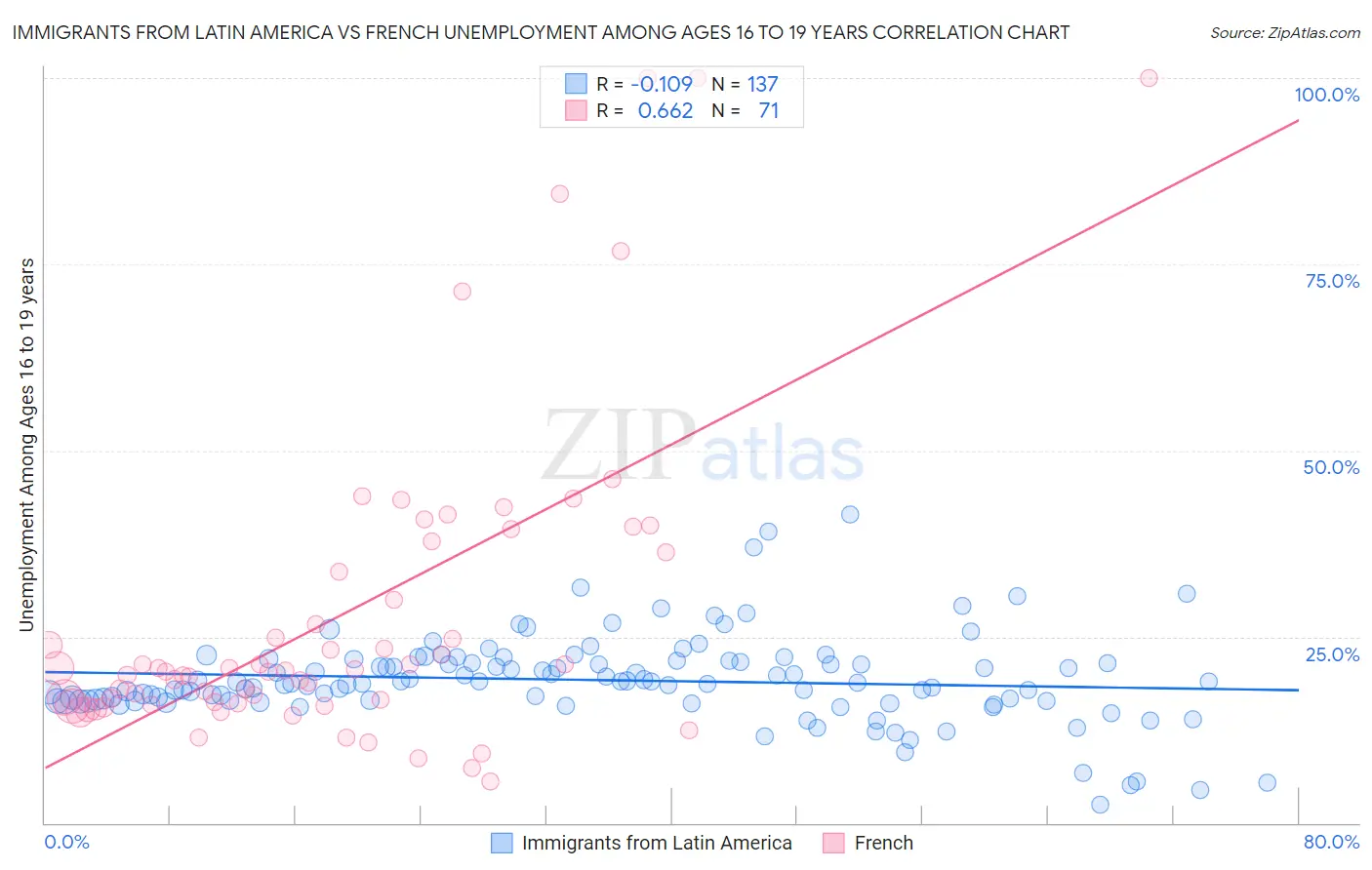 Immigrants from Latin America vs French Unemployment Among Ages 16 to 19 years