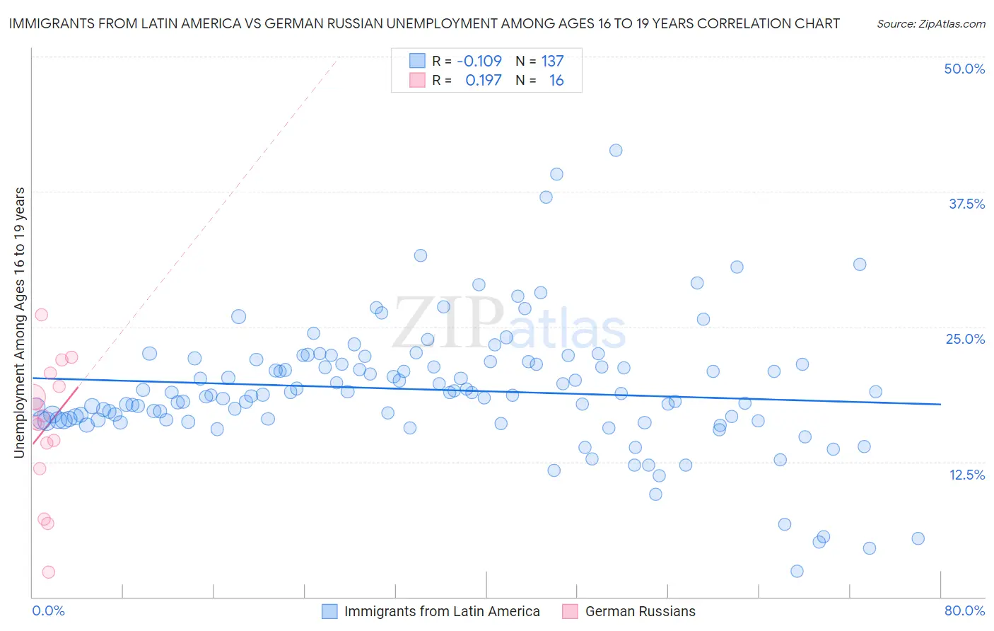 Immigrants from Latin America vs German Russian Unemployment Among Ages 16 to 19 years