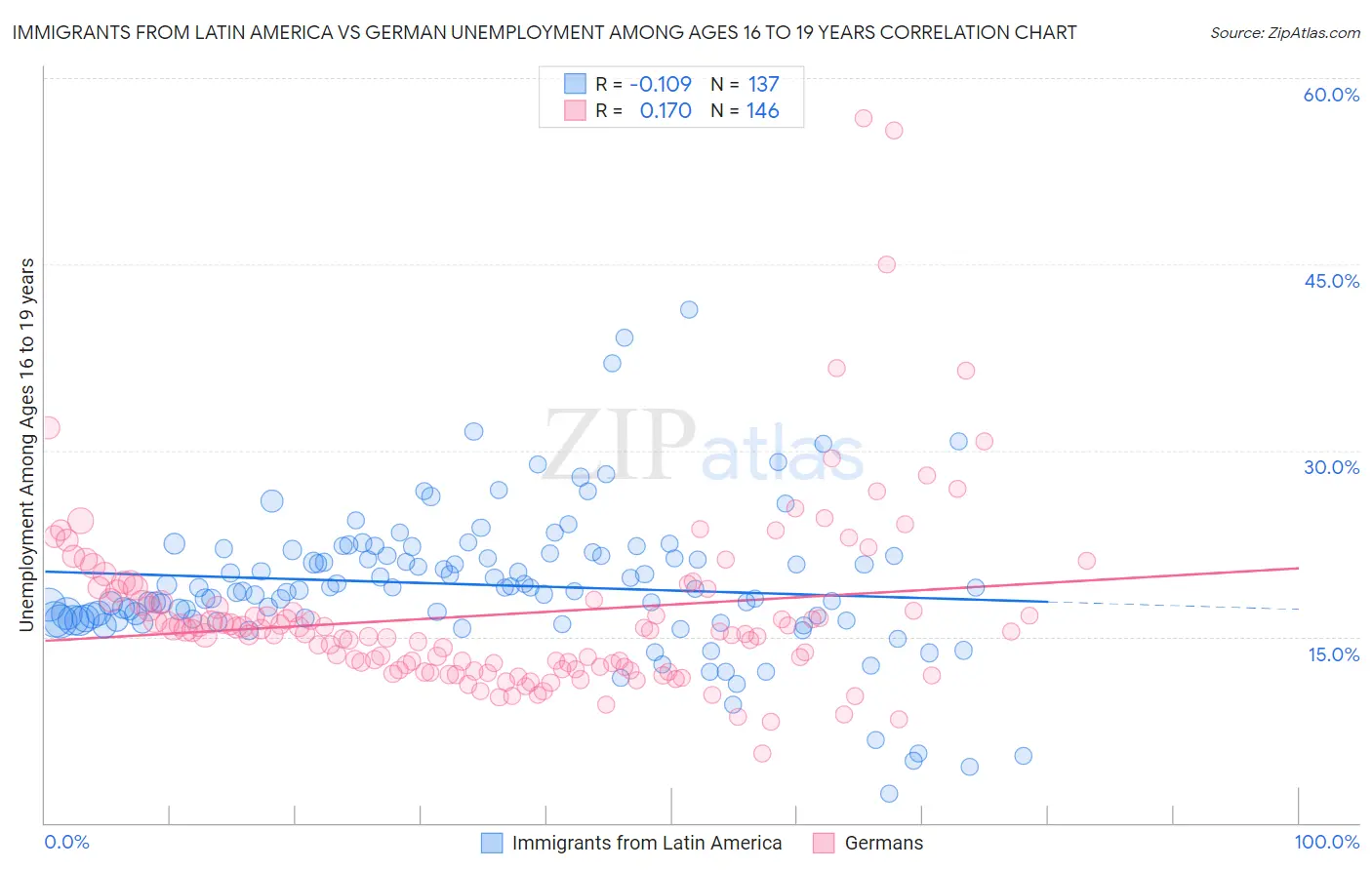 Immigrants from Latin America vs German Unemployment Among Ages 16 to 19 years