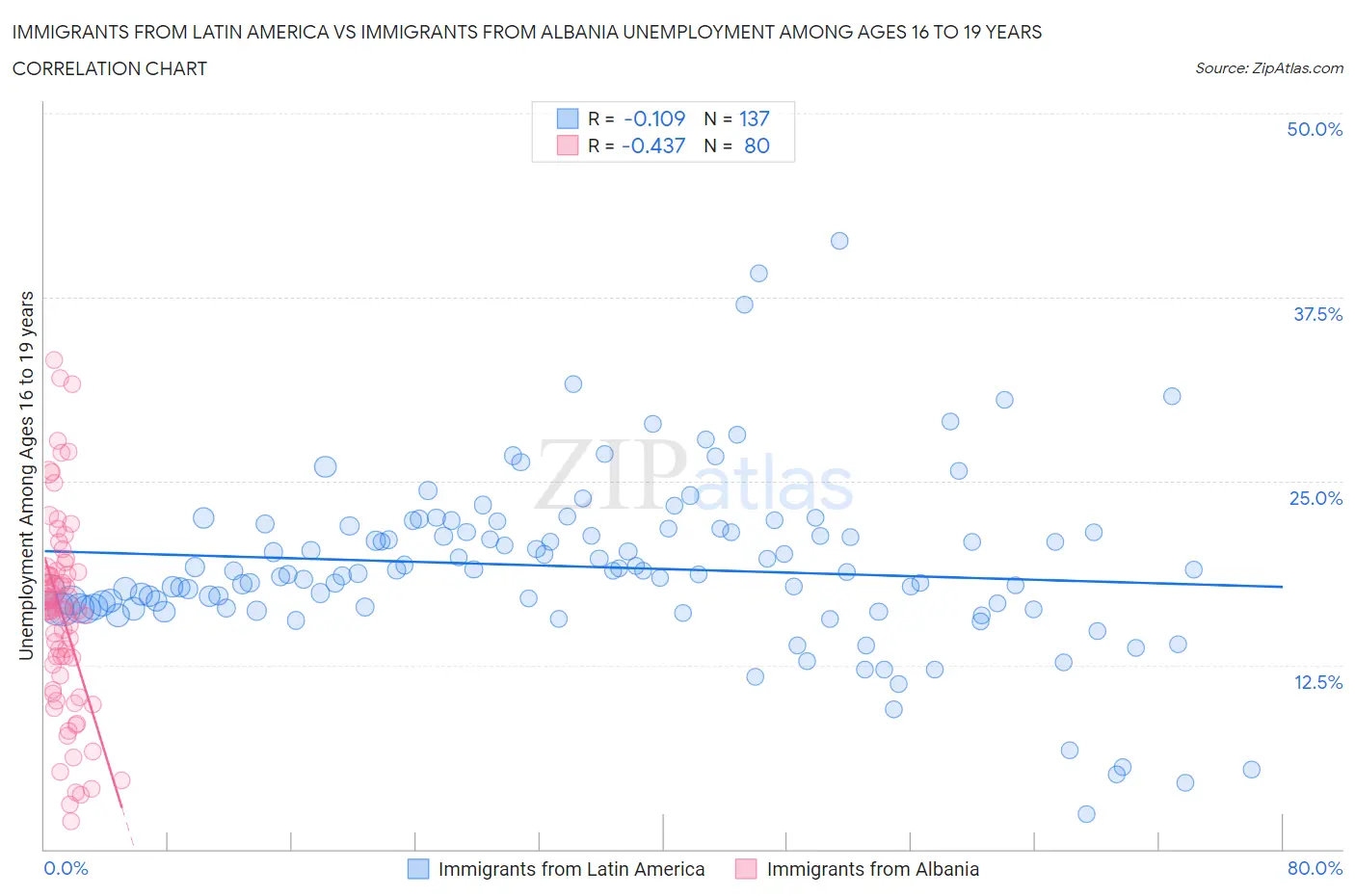 Immigrants from Latin America vs Immigrants from Albania Unemployment Among Ages 16 to 19 years