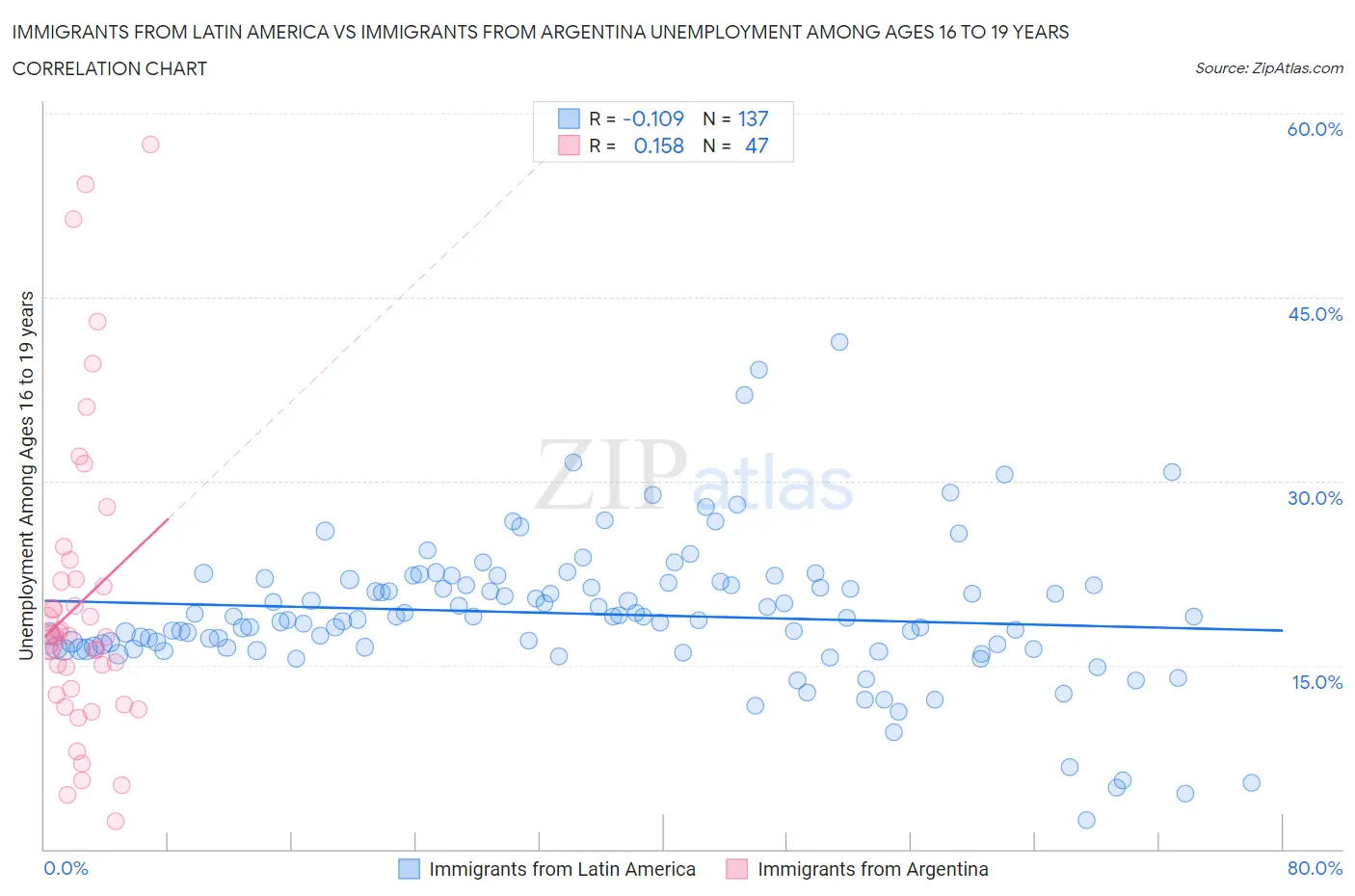 Immigrants from Latin America vs Immigrants from Argentina Unemployment Among Ages 16 to 19 years