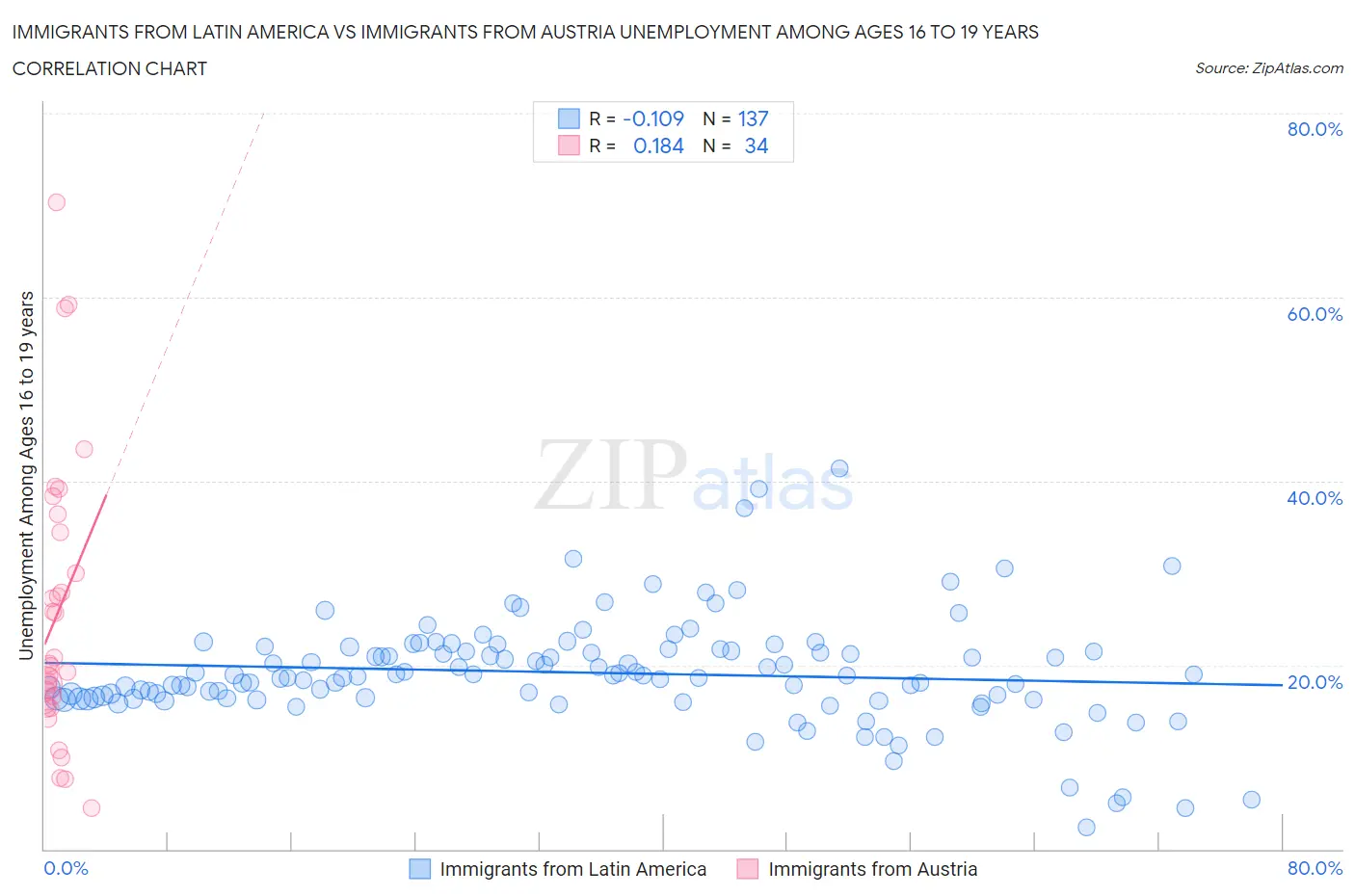 Immigrants from Latin America vs Immigrants from Austria Unemployment Among Ages 16 to 19 years